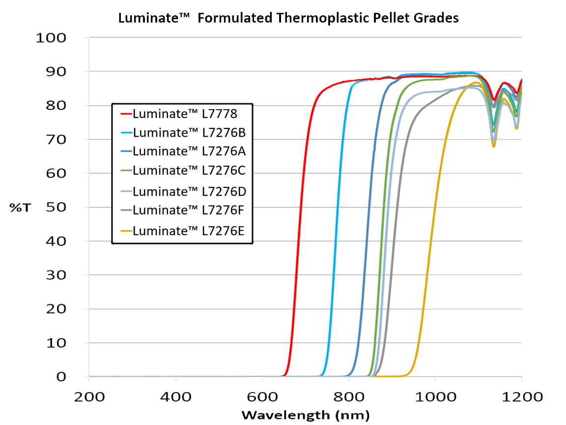 Luminate Formulated Thermoplastic Pellet Grades