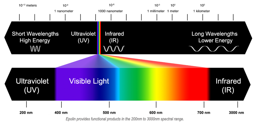 Color Spectrum